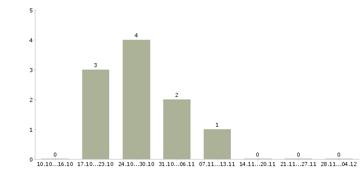 Работа специалист по планированию производства в Краснодаре - Число вакансий в Краснодаре по специальности специалист по планированию производства за 2 месяца