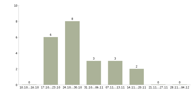 Работа эксперт по кредитованию в Красноярске - Число вакансий в Красноярске по специальности эксперт по кредитованию за 2 месяца