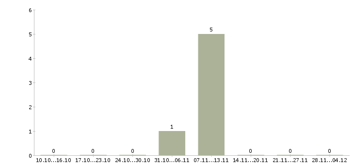 Работа грузчик вахтовым методом в Люберцах - Число вакансий в Люберцах по специальности грузчик вахтовым методом за 2 месяца