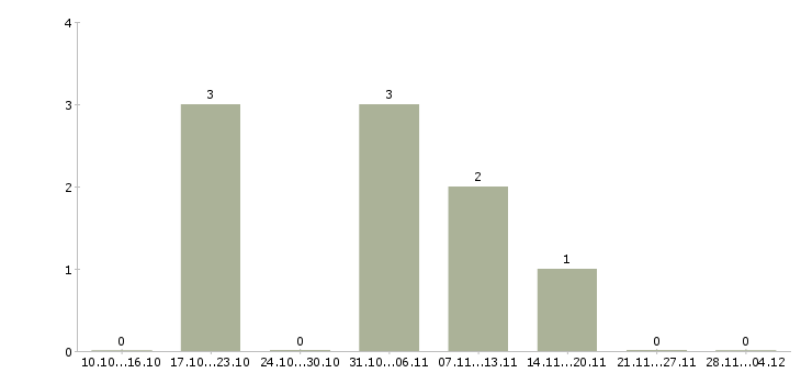 Работа менеджер по оформлению документов в Магнитогорске - Число вакансий в Магнитогорске по специальности менеджер по оформлению документов за 2 месяца
