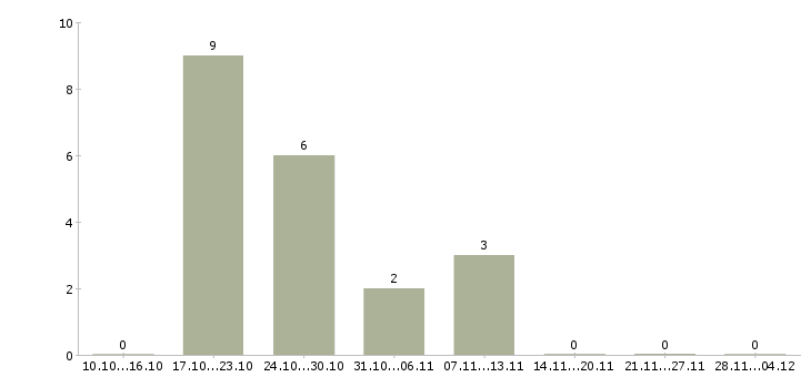 Работа медицинская сестра общей практики в Москве - Число вакансий в Москве по специальности медицинская сестра общей практики за 2 месяца