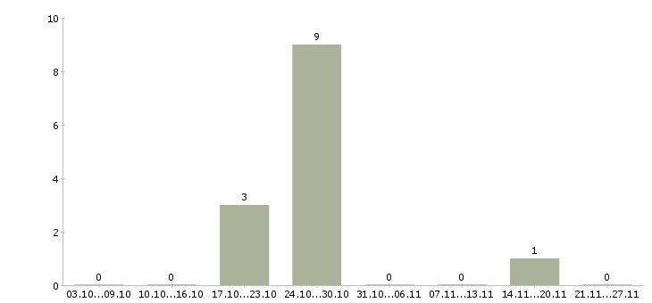 Работа оператор call центра на дому в Мурманске - Число вакансий в Мурманске по специальности оператор call центра на дому за 2 месяца