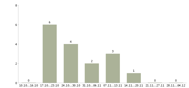 Работа специалист по организации обучения в Мурманске - Число вакансий в Мурманске по специальности специалист по организации обучения за 2 месяца
