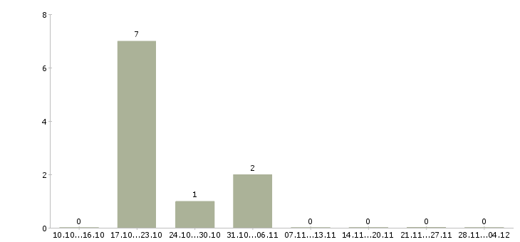Работа достойный доход в Новокузнецке - Число вакансий в Новокузнецке по специальности достойный доход за 2 месяца