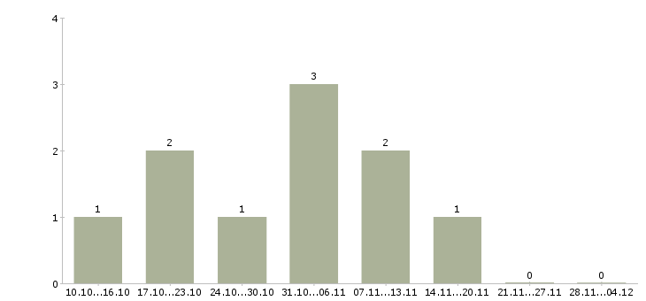 Работа специалист отдела договоров в Новокузнецке - Число вакансий в Новокузнецке по специальности специалист отдела договоров за 2 месяца