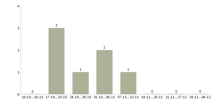 Работа специалист поддержки клиентов в Новокузнецке - Число вакансий в Новокузнецке по специальности специалист поддержки клиентов за 2 месяца