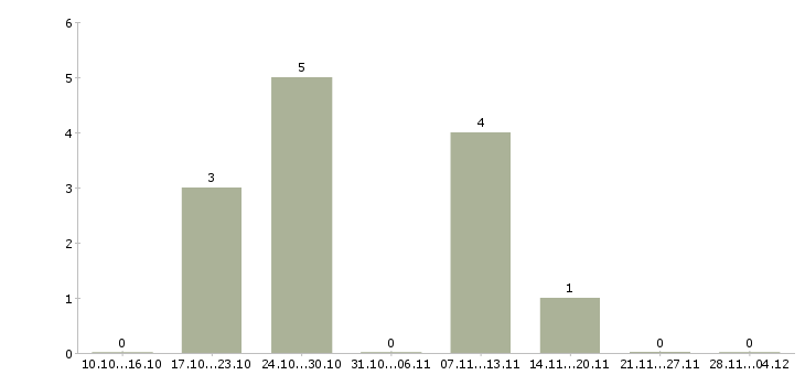Работа инженер информационных технологий в Новосибирске - Число вакансий в Новосибирске по специальности инженер информационных технологий за 2 месяца