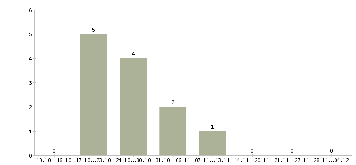 Работа менеджер по продажам компьютерной техники в Новосибирске - Число вакансий в Новосибирске по специальности менеджер по продажам компьютерной техники за 2 месяца