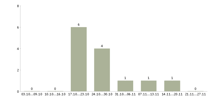 Работа продавец сотовых телефонов в Новосибирске - Число вакансий в Новосибирске по специальности продавец сотовых телефонов за 2 месяца
