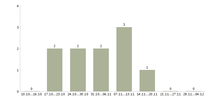 Работа специалист по инвестициям в Новосибирске - Число вакансий в Новосибирске по специальности специалист по инвестициям за 2 месяца