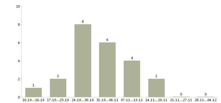 Работа активные люди в интернете в Орле - Число вакансий в Орле по специальности активные люди в интернете за 2 месяца