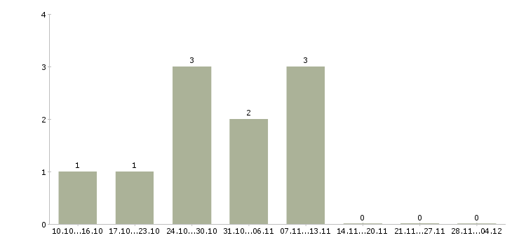 Работа упаковщик готовой продукции в Пензе - Число вакансий в Пензе по специальности упаковщик готовой продукции за 2 месяца