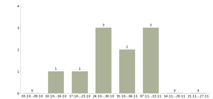 Работа менеджер по продажам и закупкам в Перми - Число вакансий в Перми по специальности менеджер по продажам и закупкам за 2 месяца