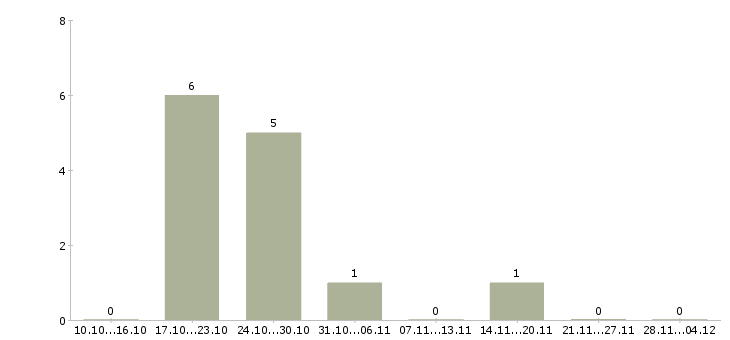 Работа специалист в отдел управления персоналом в Перми - Число вакансий в Перми по специальности специалист в отдел управления персоналом за 2 месяца