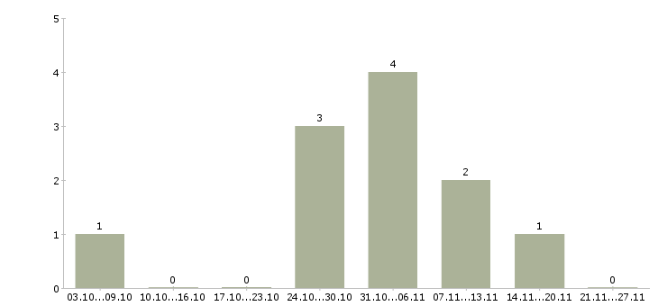 Работа техник по обслуживанию сети в Перми - Число вакансий в Перми по специальности техник по обслуживанию сети за 2 месяца