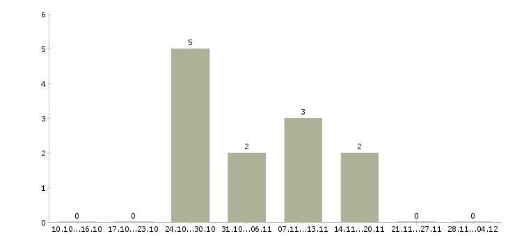 Работа юрист по работе с недвижимостью в Перми - Число вакансий в Перми по специальности юрист по работе с недвижимостью за 2 месяца