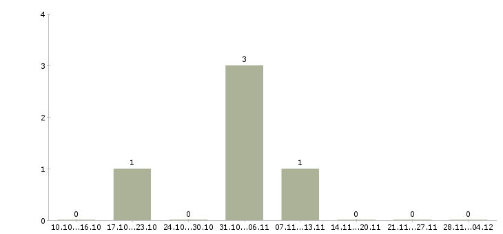 Работа специалист поддержки клиентов в Подольске - Число вакансий в Подольске по специальности специалист поддержки клиентов за 2 месяца