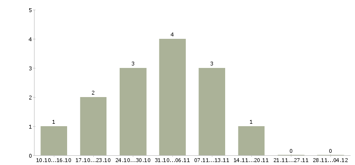 Работа работник на выкладку товара в Рязани - Число вакансий в Рязани по специальности работник на выкладку товара за 2 месяца