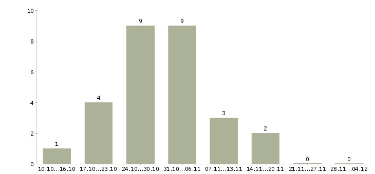 Работа программист баз данных в Самаре - Число вакансий в Самаре по специальности программист баз данных за 2 месяца