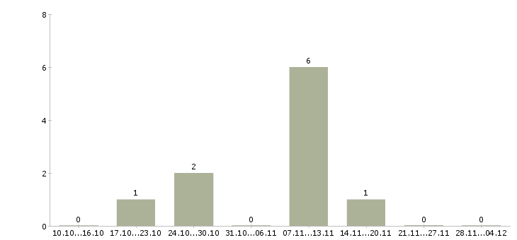 Работа специалист информационной службы в Самаре - Число вакансий в Самаре по специальности специалист информационной службы за 2 месяца