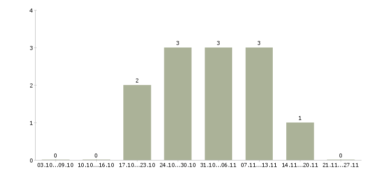 Работа торговый представитель по продуктам питания в Самаре - Число вакансий в Самаре по специальности торговый представитель по продуктам питания за 2 месяца