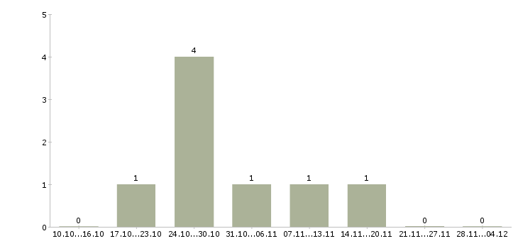Работа экспедитор по сопровождению в Самаре - Число вакансий в Самаре по специальности экспедитор по сопровождению за 2 месяца