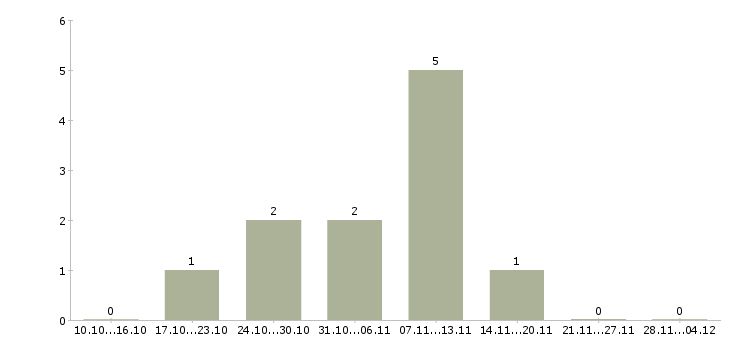 Работа инженер технической службы в Саратове - Число вакансий в Саратове по специальности инженер технической службы за 2 месяца