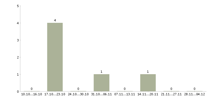 Работа уборщик смены в Смоленске - Число вакансий в Смоленске по специальности уборщик смены за 2 месяца