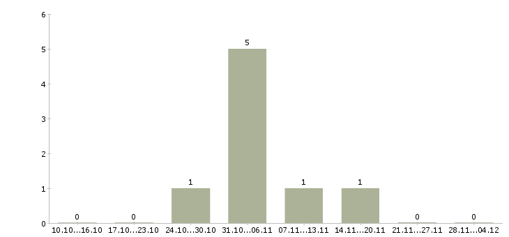 Работа менеджер по поиску объектов в Сургуте - Число вакансий в Сургуте по специальности менеджер по поиску объектов за 2 месяца
