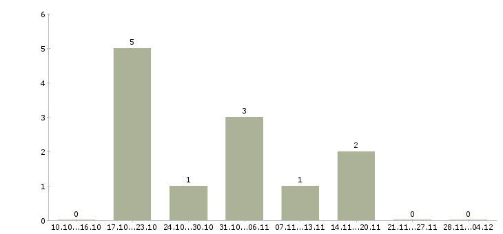 Работа менеджер онлайн продаж в Твери - Число вакансий в Твери по специальности менеджер онлайн продаж за 2 месяца