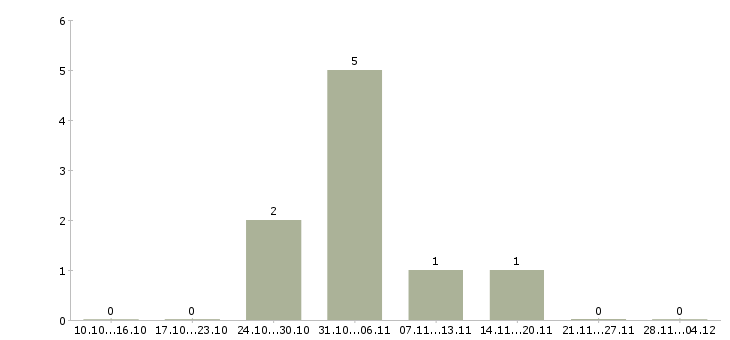 Работа инженер по сопровождению в Тольятти - Число вакансий в Тольятти по специальности инженер по сопровождению за 2 месяца