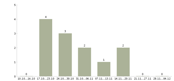 Работа работник на выкладку товара в Тюмени - Число вакансий в Тюмени по специальности работник на выкладку товара за 2 месяца