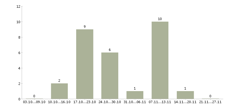 Работа руководитель региональных продаж в Ульяновске - Число вакансий в Ульяновске по специальности руководитель региональных продаж за 2 месяца