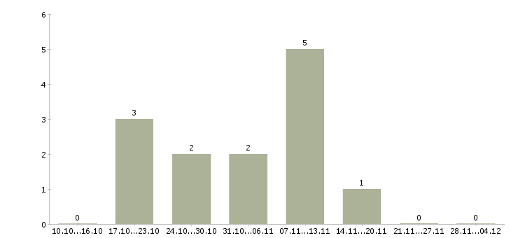 Работа уборщик смены в Уфе - Число вакансий в Уфе по специальности уборщик смены за 2 месяца