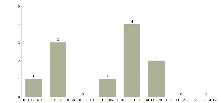 Работа менеджер в2в в Хабаровске - Число вакансий в Хабаровске по специальности менеджер в2в за 2 месяца