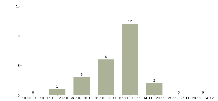 Работа работник на выкладку товаров в Химках - Число вакансий в Химках по специальности работник на выкладку товаров за 2 месяца