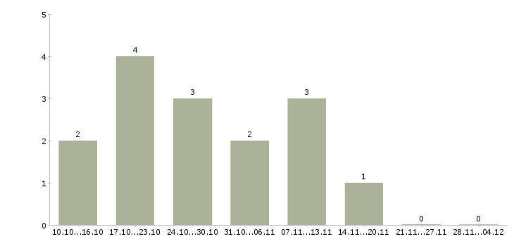 Работа бухгалтер по кассовым операциям в Челябинске - Число вакансий в Челябинске по специальности бухгалтер по кассовым операциям за 2 месяца