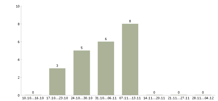 Работа специалист по проблемной задолженности в Челябинске - Число вакансий в Челябинске по специальности специалист по проблемной задолженности за 2 месяца