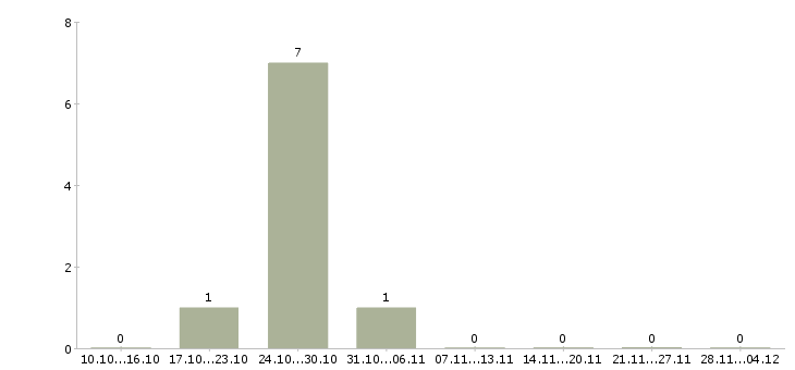 Работа электросварщик накс в Челябинске - Число вакансий в Челябинске по специальности электросварщик накс за 2 месяца