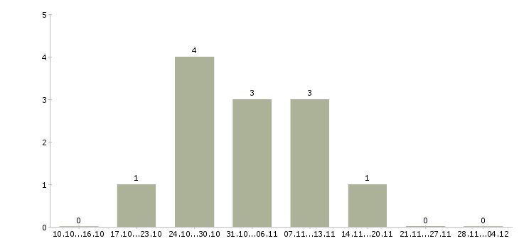 Работа грузчик вахтовым методом в Энгельсе - Число вакансий в Энгельсе по специальности грузчик вахтовым методом за 2 месяца