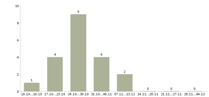 Работа javascript разработчик в Ярославле - Число вакансий в Ярославле по специальности javascript разработчик за 2 месяца
