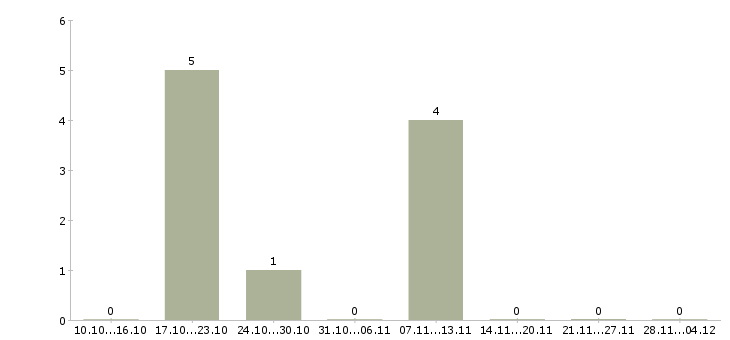 Работа работник зала в день в Ярославле - Число вакансий в Ярославле по специальности работник зала в день за 2 месяца