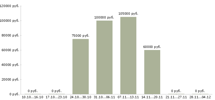 Вакансии devops инженер Санкт-петербург - Медиана зарплат devops инженер Санкт-петербург за 2 месяца