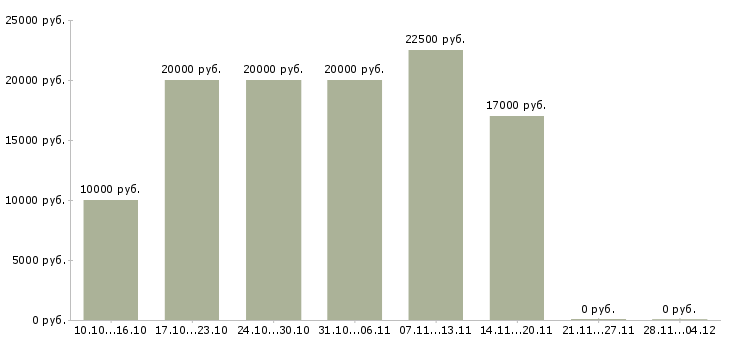Вакансии ассистент в офис Нижний новгород - Медиана зарплат ассистент в офис Нижний новгород за 2 месяца