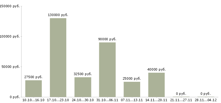 Вакансии бизнес на дому с нуля в Москве - Медиана зарплат бизнес на дому с нуля в Москве за 2 месяца