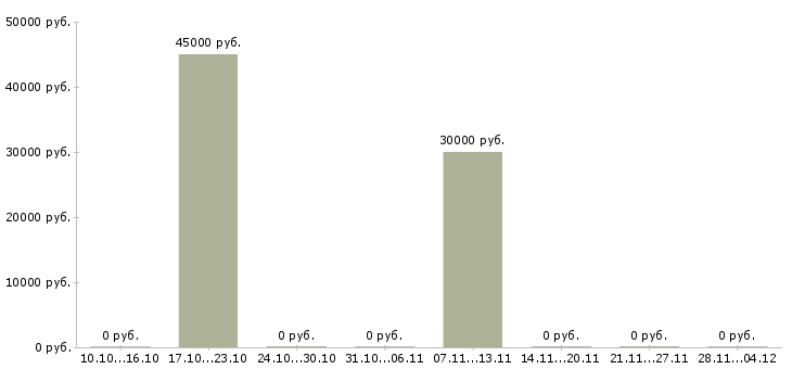 Вакансии ведущий специалист технического отдела в Краснодаре - Медиана зарплат ведущий специалист технического отдела в Краснодаре за 2 месяца