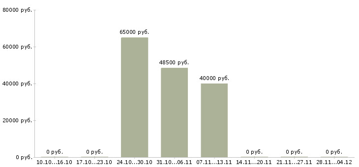 Вакансии грузчик на склад вахта Бурятия - Медиана зарплат грузчик на склад вахта Бурятия за 2 месяца