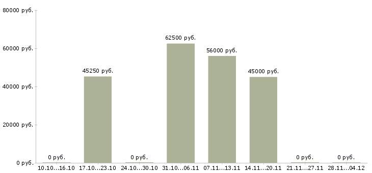 Вакансии грузчик на склад вахта в Одинцово - Медиана зарплат грузчик на склад вахта в Одинцово за 2 месяца
