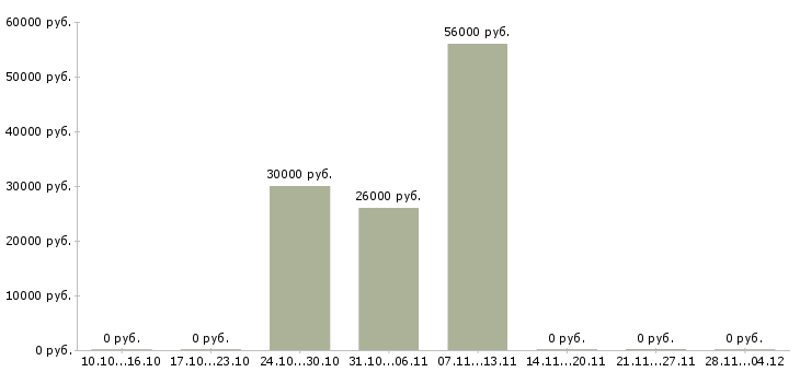 Вакансии грузчик на склад вахта в Химках - Медиана зарплат грузчик на склад вахта в Химках за 2 месяца