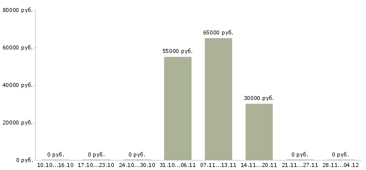 Вакансии грузчик склада вахта в Сыктывкаре - Медиана зарплат грузчик склада вахта в Сыктывкаре за 2 месяца